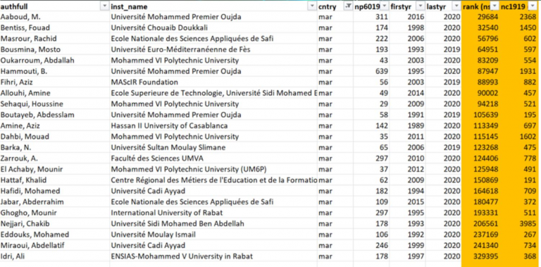 Classement Standford University Pr. Mostapha Bousmina 