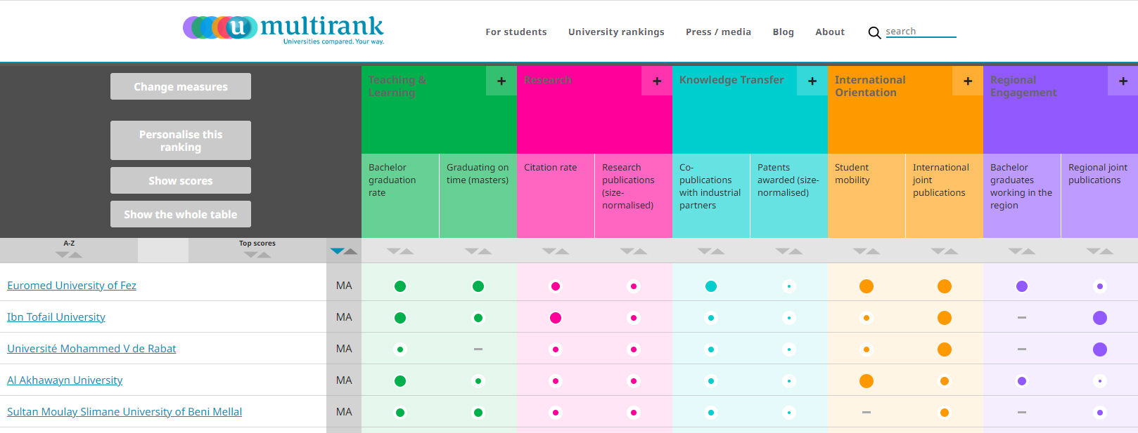 Classement mondial U-Multirank de l'UEMF 